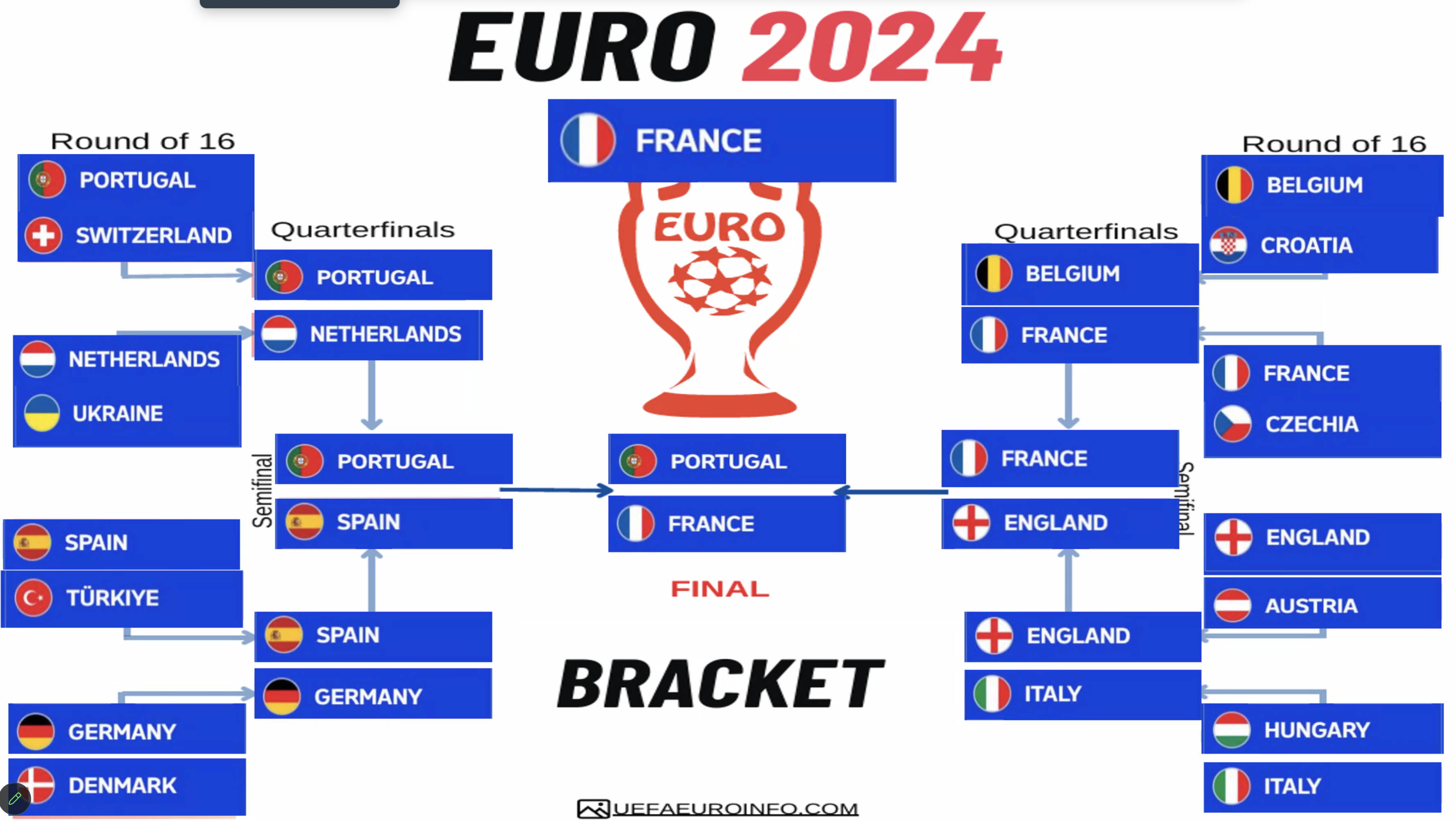 Image of Euro 24 Predictions